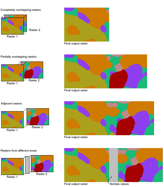 Arcgis desktop help 9 2 how merge works
