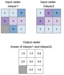 ArcGIS Desktop Help 9.2 - Mathematical operators of Spatial Analyst