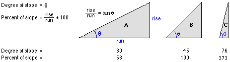 slope types
