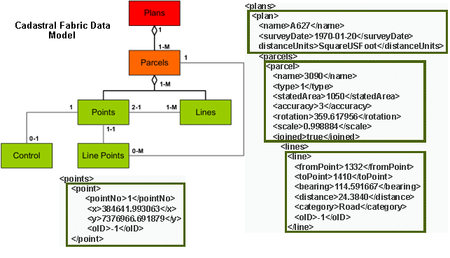 Cadastral fabric data model