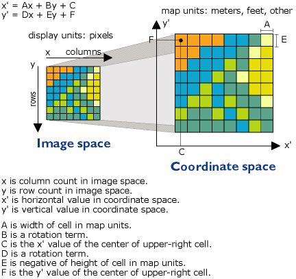 cell unit to coordinate affine transformation