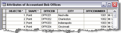 The attributes of the point feature class includes the office identifier and the city name