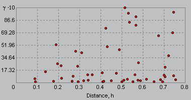 Geostatistical Analyst empirical semivariogram