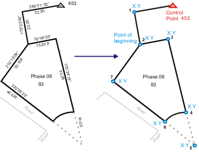 A parcel line in the cadastral fabric has two, coordinated end points