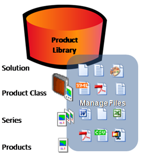 Example of a product library implementation for file management