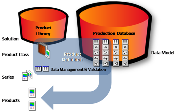 Foundation implementation of the product library