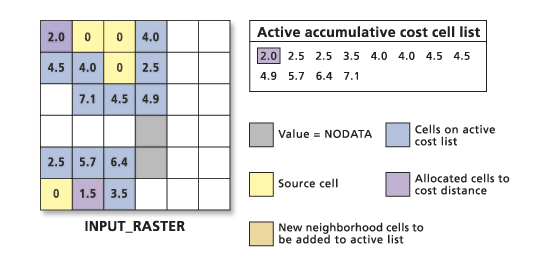 Path Distance accumulative cost calculations