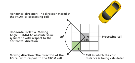 Path Distance with HF of 90
