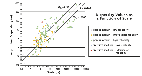 Graph of Dispersity values as a function of scale