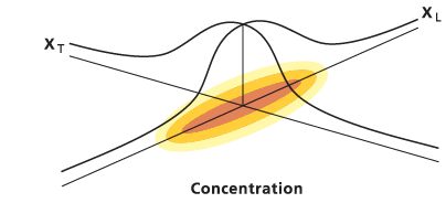 Shape of bivariate Gaussian distribution