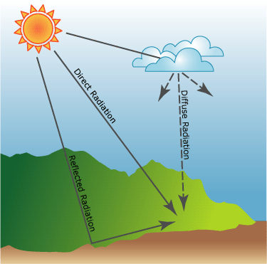 Incoming solar radiation gets intercepted as direct, diffuse or reflected components