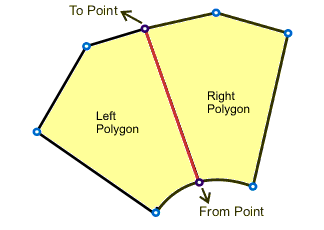 Arc-node topology of the source parcel lines