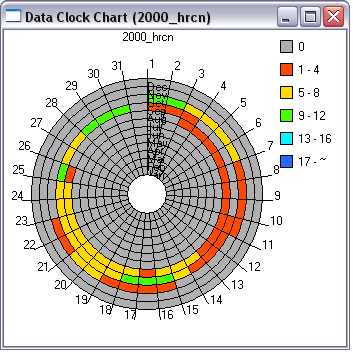 Data Clock Chart window