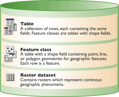 Define feature. Geodatabase ARCMAP structure example. Creating a geodatabase for Forest article.