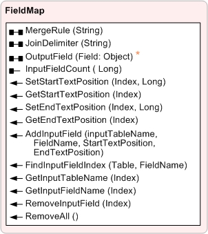 FieldMap object