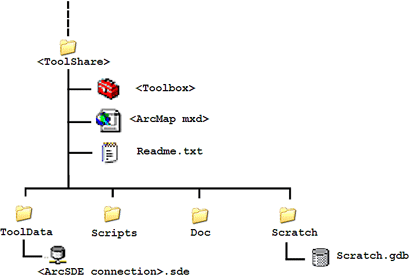 ToolShare folder with ArcSDE connection