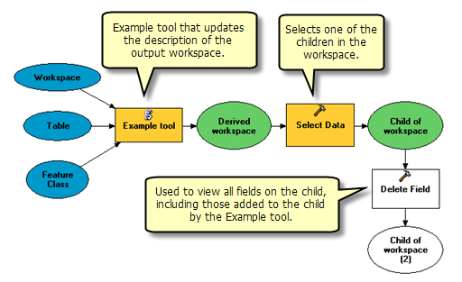 Model used to view results of validation
