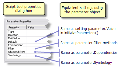 Overlap of parameter properties