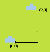 Illustration of moving features using delta x.y coordinates
