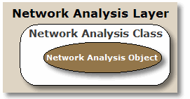 Network analysis layers contain network analysis classes, which contain network analysis objects.
