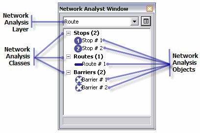 A route network analysis layer with its network analysis classes and objects