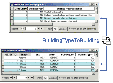 Relationship classes manage the associations between objects in one feature class or table and objects in another