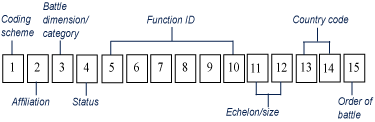 Symbol ID code
