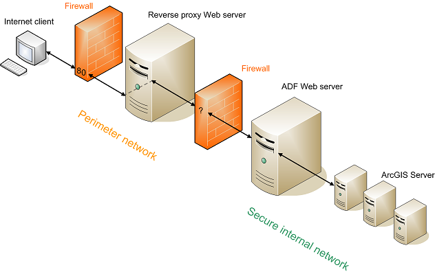 arcgis license manager firewall ports