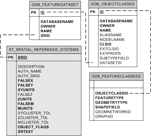 Feature dataset system tables in DB2