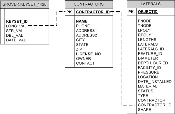 Keyset table and its associated business tables in DB2