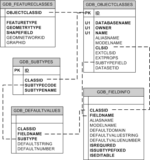 Subtype tables in DB2