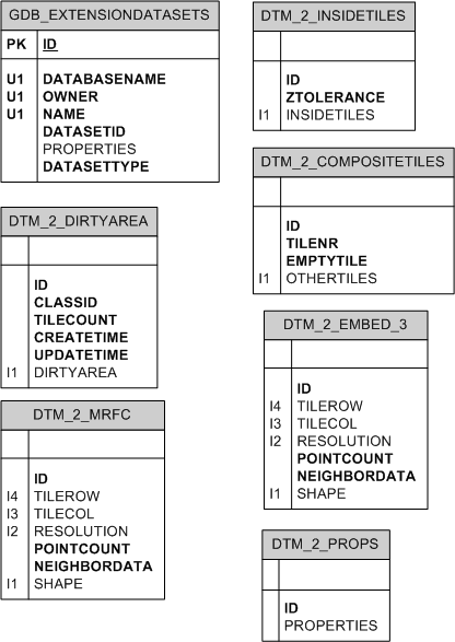 Terrain dataset tables in DB2