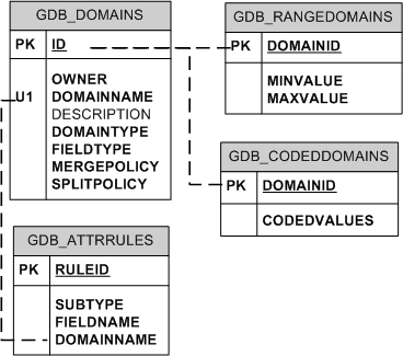 Domain system tables in Oracle