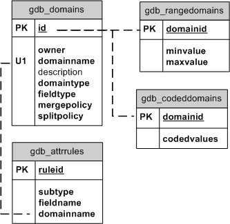 System tables that track domains in PostgreSQL