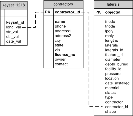 Keyset table and associated business tables in PostgreSQL