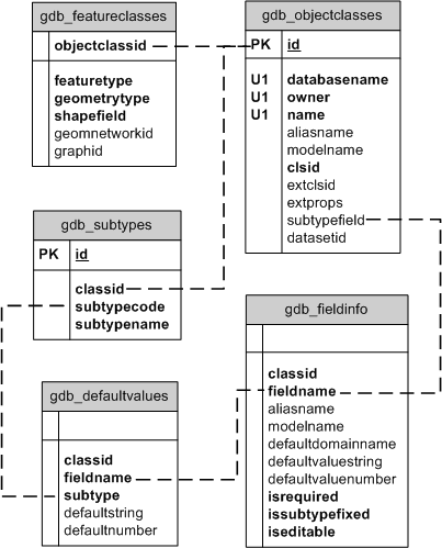 System tables involved in subtypes in PostgreSQL