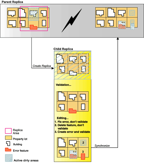 Synchronizing topologies