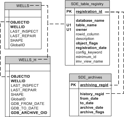 Business table enabled for archiving and its associated history and SDE_table_registry table