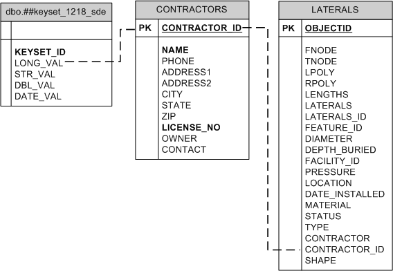 Keyset table and its associated business tables in SQL Server