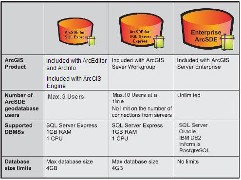 ArcSDE geodatabases scale from small, personal systems up to workgroups and very large enterprises.