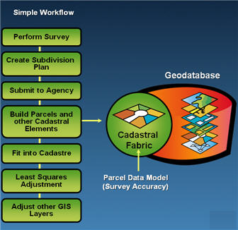 The cadastral abirc and editor are part of the optional Survey Analyst extension.