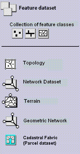 Feature datasets are used for modeling spatial releationships between feature classes.