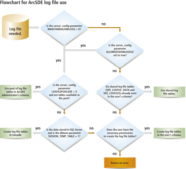 Use of log file tables