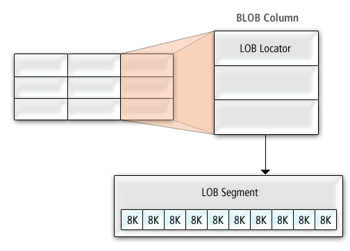 BLOB data greater than 3,964 bytes in size stored out-of-row.