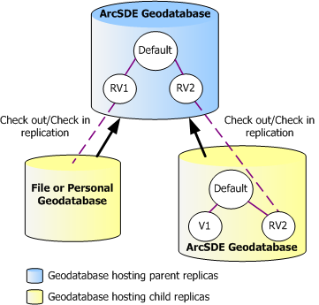 Replica versions for check out/check in replication