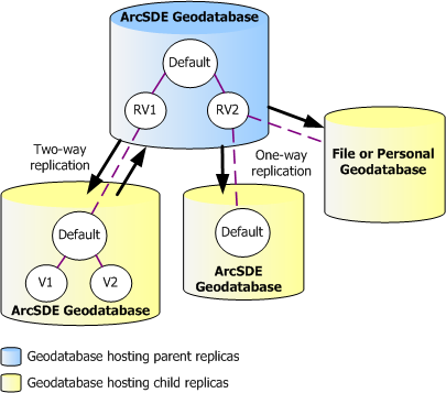 Replica versions for one and two-way replication