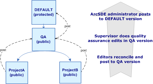 Privileges on different versions