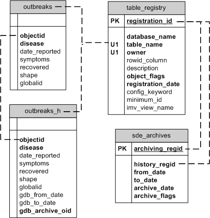 Business table enabled for archiving