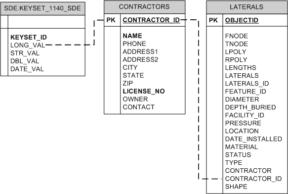 Keyset table and its associated business tables in Oracle