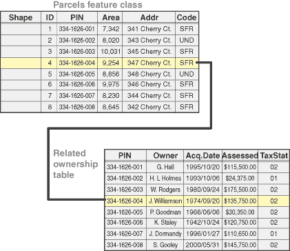 Related tables